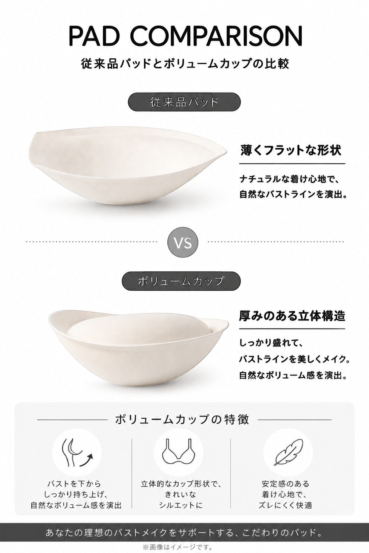 SOLAの厚手ボリュームカップと従来品パッドの比較図。立体構造でバストを美しく盛れる機能を紹介。